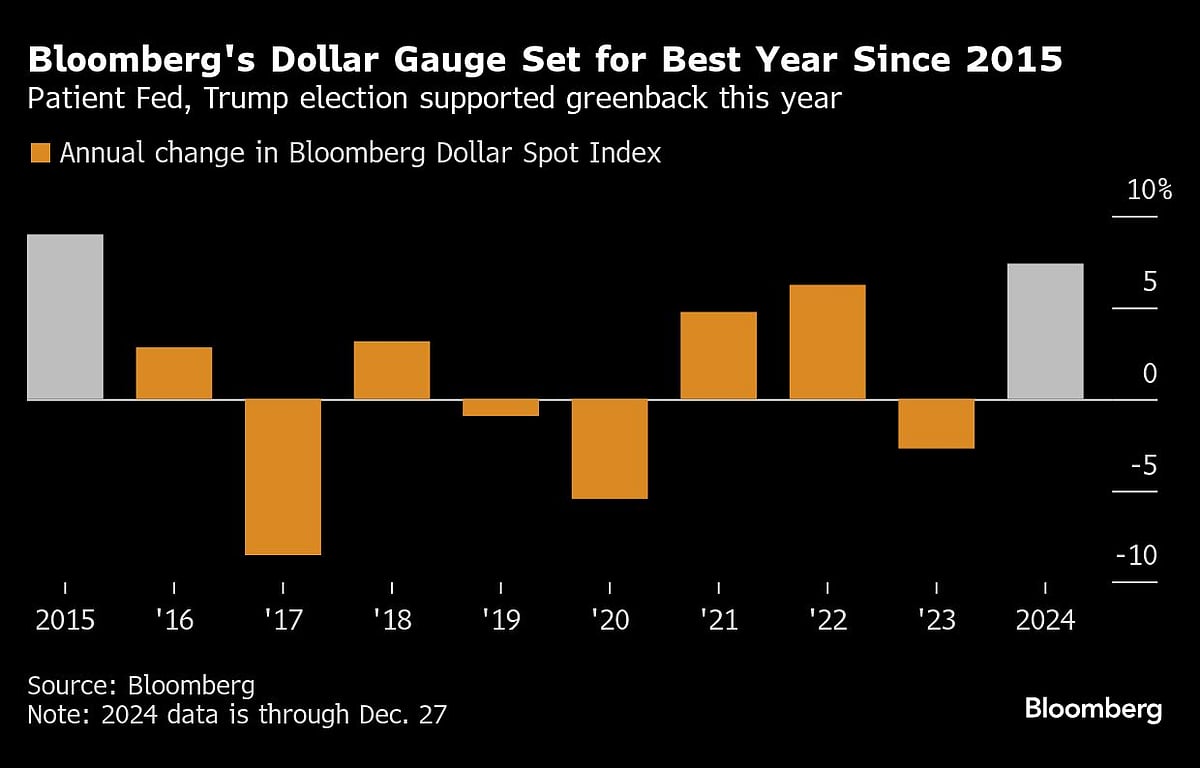 Patient Fed, Trump election supported greenback this year.