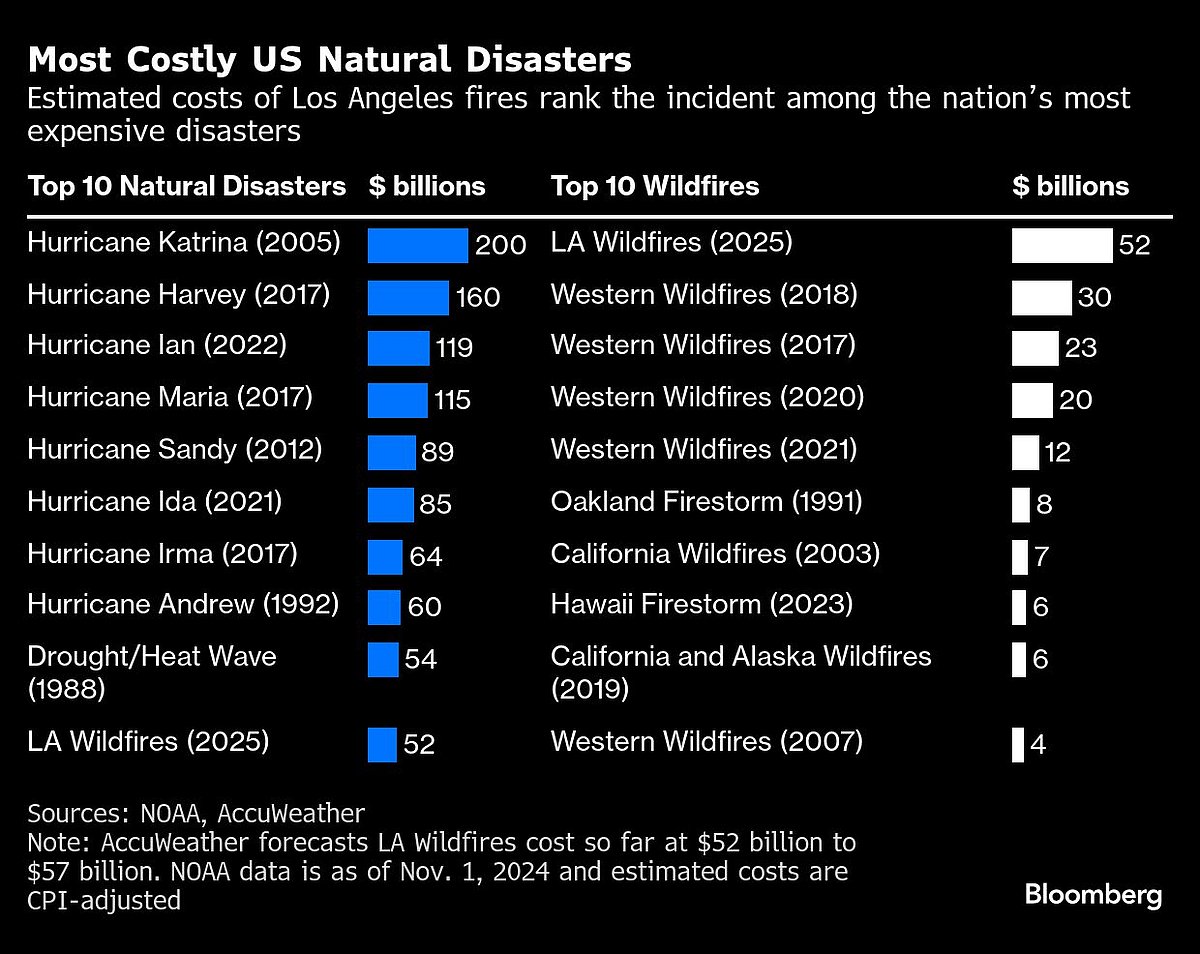 Most Costly US Natural Disasters | Estimated costs of Los Angeles fires rank the incident among the nation’s most expensive disasters