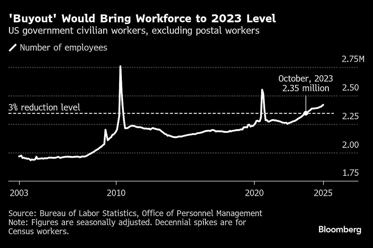 'Buyout' Would Bring Workforce to 2023 Level | US government civilian workers, excluding postal workers