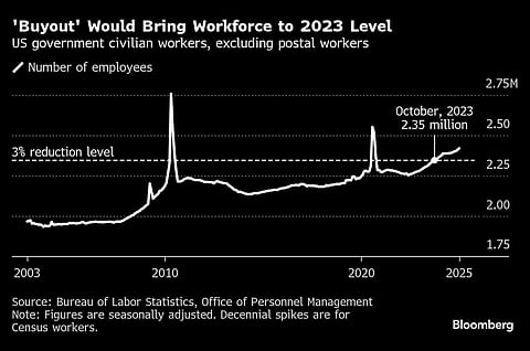 'Buyout' Would Bring Workforce to 2023 Level | US government civilian workers, excluding postal workers