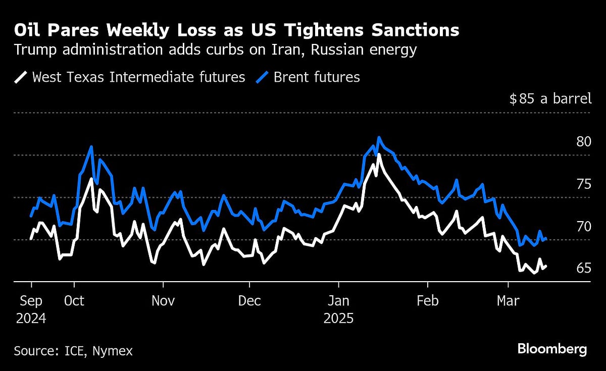 Oil Pares Weekly Loss as US Tightens Sanctions | Trump administration adds curbs on Iran, Russian energy