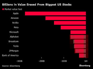 Trump tariffs wipe out $2 trillion from US stock market