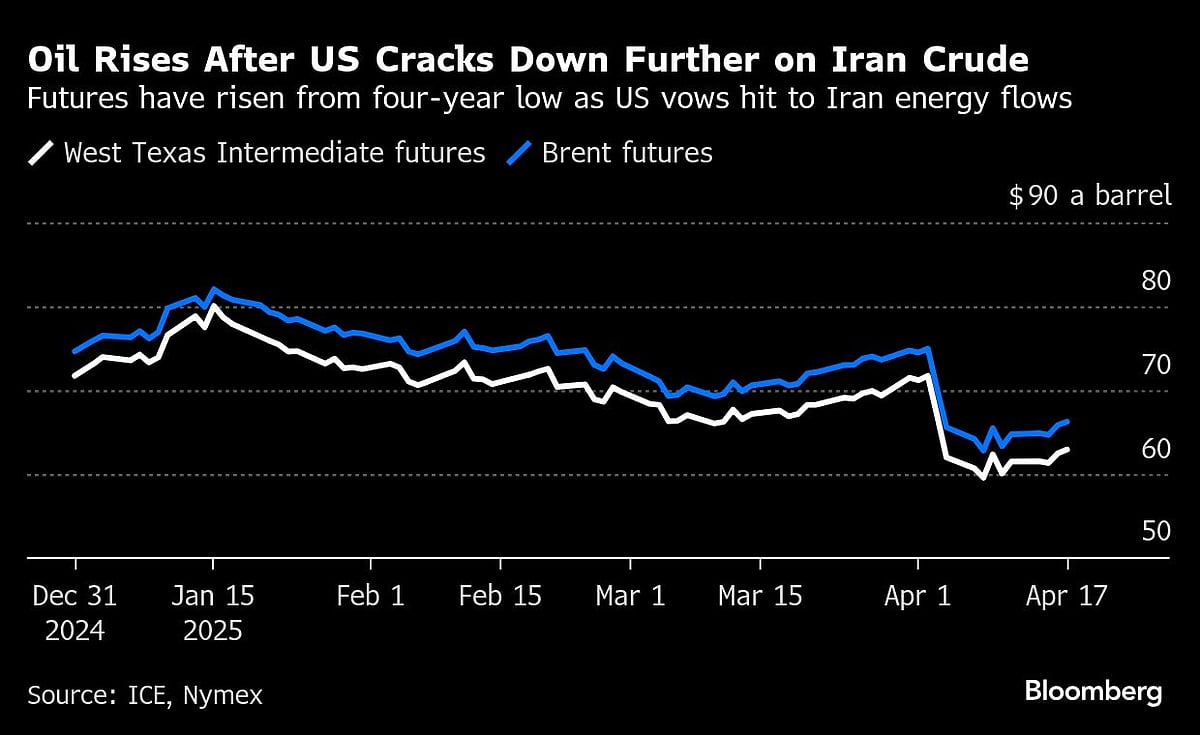 Oil futures have risen from four-year low as US vows hit to Iran energy flows.