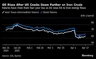 Oil rises a second day after US cracks down on Iranian supply