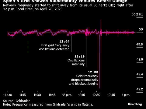 Spain’s grid showed vulnerability minutes before outage | Network frequency started to shift away from its usual 50 hertz (Hz) right after 12 pm local time, on April 28, 2025.