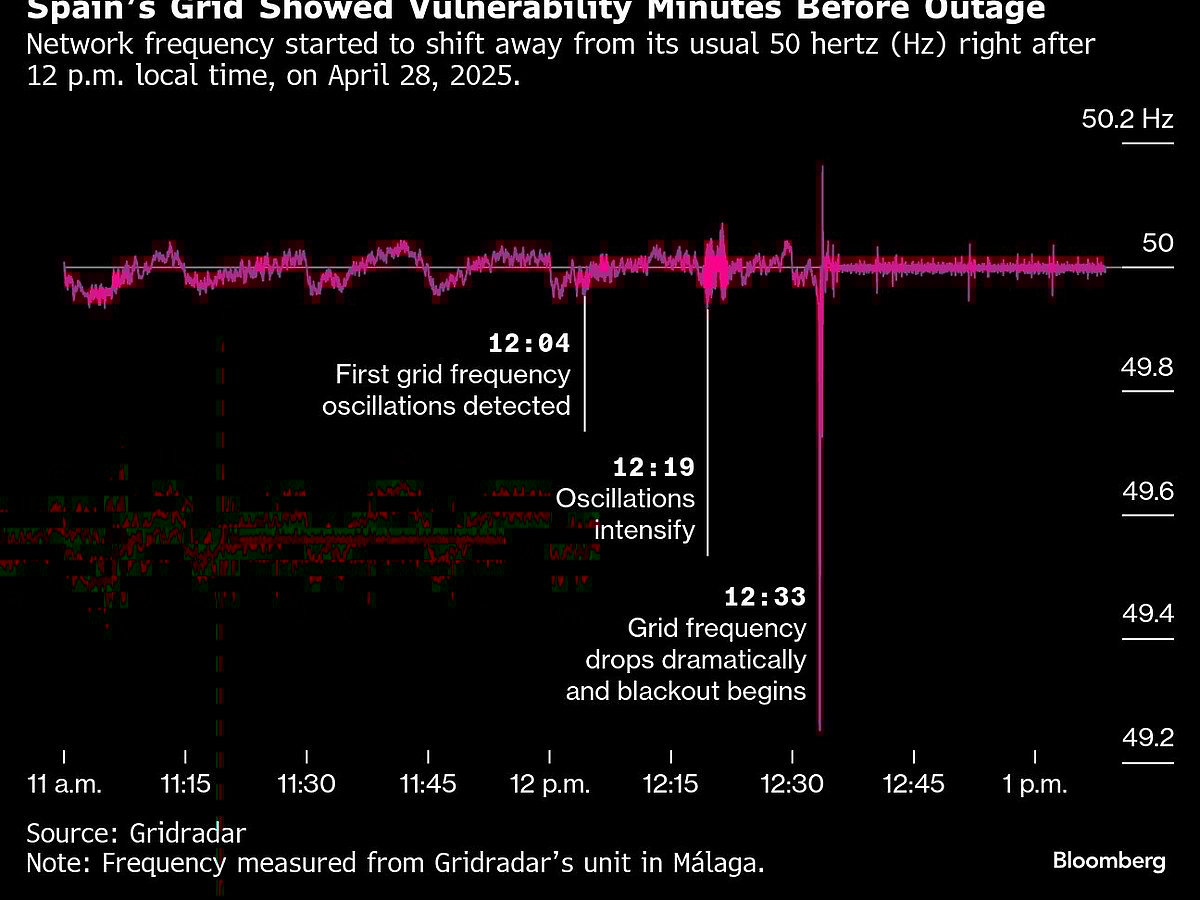 Spain’s grid showed vulnerability minutes before outage | Network frequency started to shift away from its usual 50 hertz (Hz) right after 12 pm local time, on April 28, 2025.