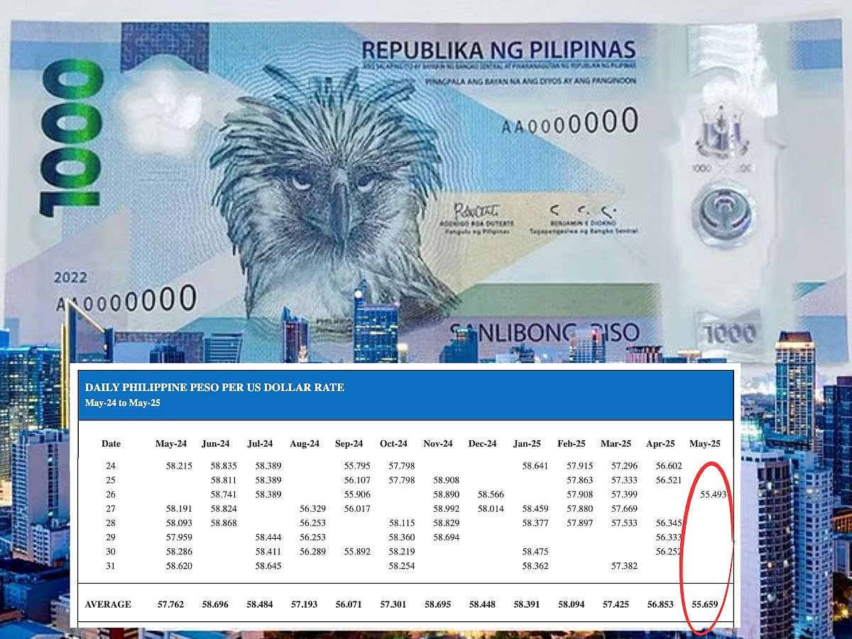 The Philippine peso rose further against the US dollar on Monday (May 26, 2025), as the local currency remains on the upswing due to global uncertainty that has seen the US dollar slide, amid lower global demand for oil. [Data source: BSP]