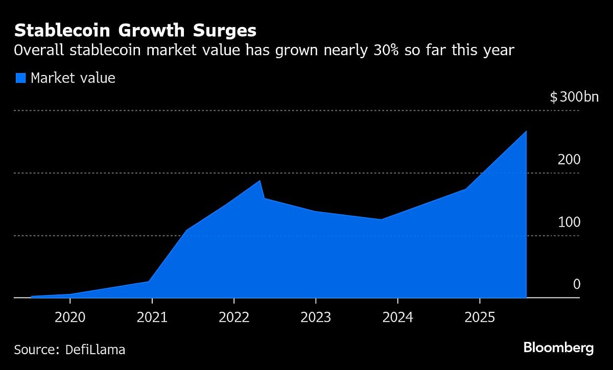 Stablecoin Growth Surges | Overall stablecoin market value has grown nearly 30% so far this year