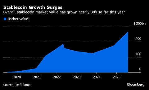 Stablecoin Growth Surges | Overall stablecoin market value has grown nearly 30% so far this year