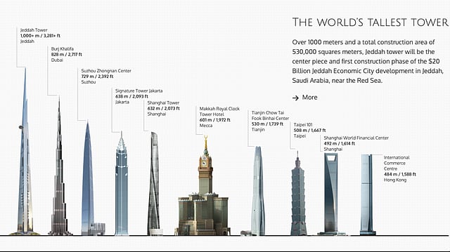 3 tower projects in Saudi Arabia, UAE set to be 'taller than Burj Khalifa'