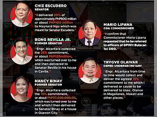 Former Department of Public Works and Highways (DPWH) Undersecretary Roberto Bernardo on Thursday implicated Senator Chiz Escudero, ex-Senator Nancy Binay, ex-Senator Bong Revilla Jr, Commission on Audit (COA) Commissioner Mario Lipana, and Department of Education Undersecretary Trygve Olaivar in alleged kickbacks from multibillion-government projects.