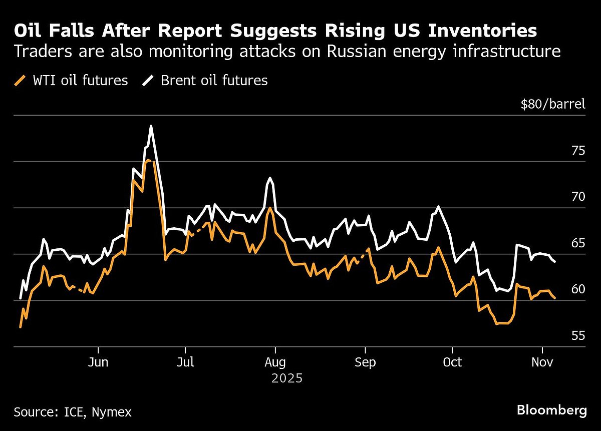 Oil Falls After Report Suggests Rising US Inventories | Traders are also monitoring attacks on Russian energy infrastructure