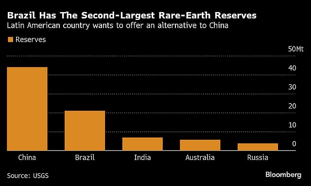 Brazil has the second-largest rare-earth reserves. The Latin American country is seen as an alternative to China.