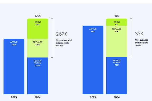 Sektör tahminine göre 2034 yılına kadar 300.000 yeni pilota ihtiyaç var.