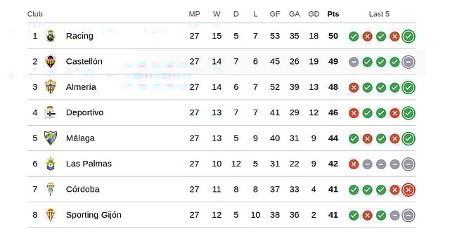 Segunda current standings