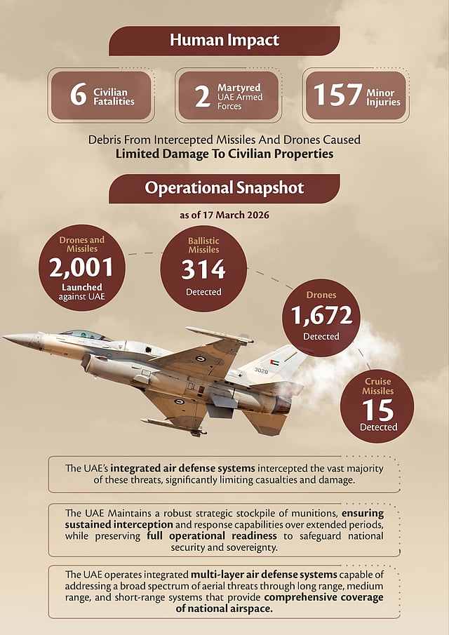 UAE reveals names of civilians killed in Iranian aggression so far
