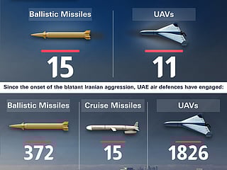 Iran attacks in UAE leave 11 dead, 169 wounded so far