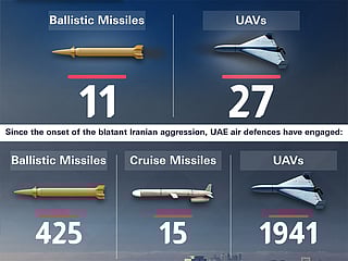 UAE air defences intercept 11 ballistic missiles and 27 drones from Iran on March 30