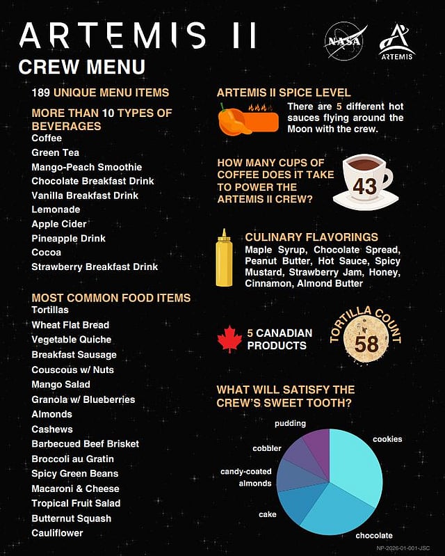 What do astronauts eat on the way to the Moon? Inside the Artemis II menu