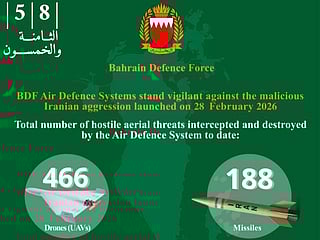 Bahrain intercepts 13 drones in last 24 hours