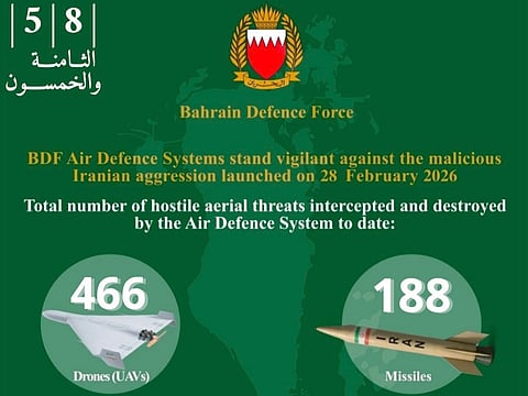 Bahrain intercepts 13 drones in 24 hours, destroys 466 drones since Iran aggression