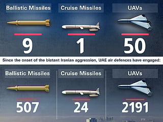 UAE engages 50 drones, 9 ballistic and 1 cruise missile