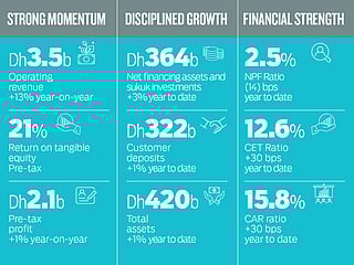 DIB posts Dh3.5 billion in first-quarter revenue 