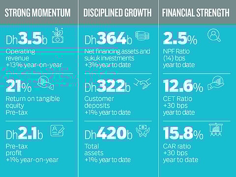 DIB posts first-quarter revenue of Dh3.5 billion and pre-tax profit of Dh2.1 billion