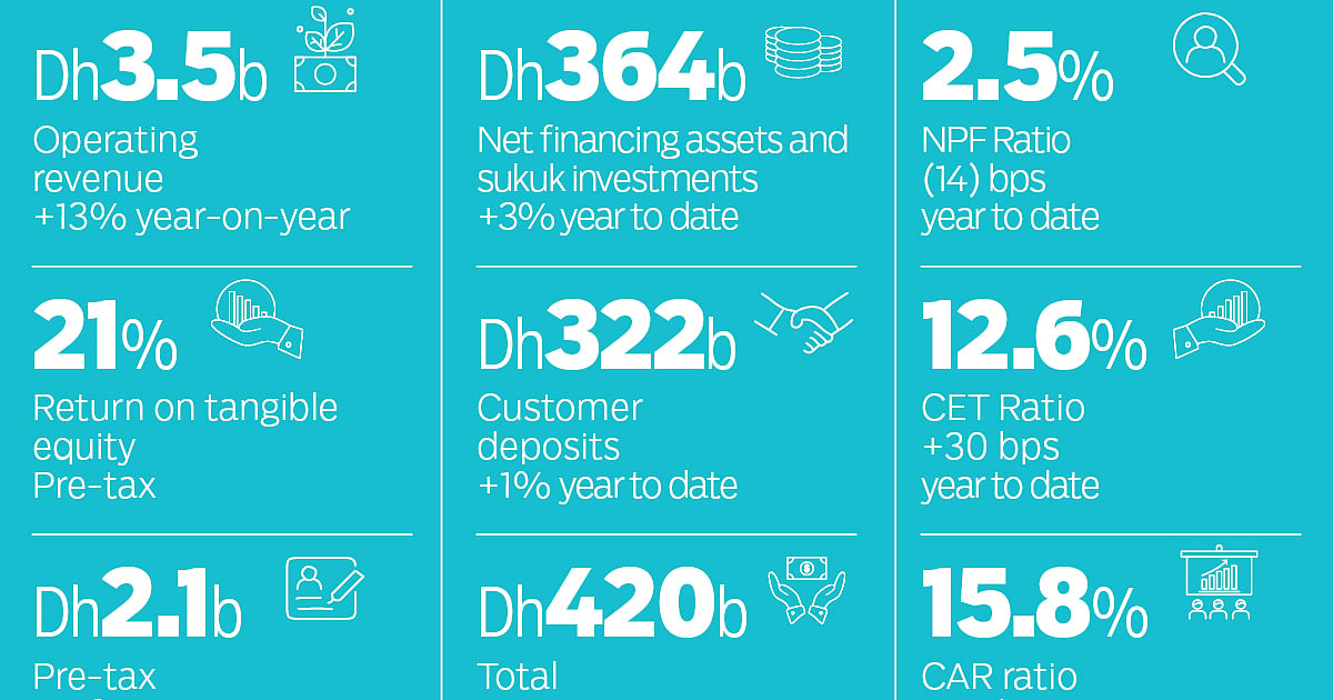 DIB posts first-quarter revenue of Dh3.5 billion and pre-tax profit of Dh2.1 billion