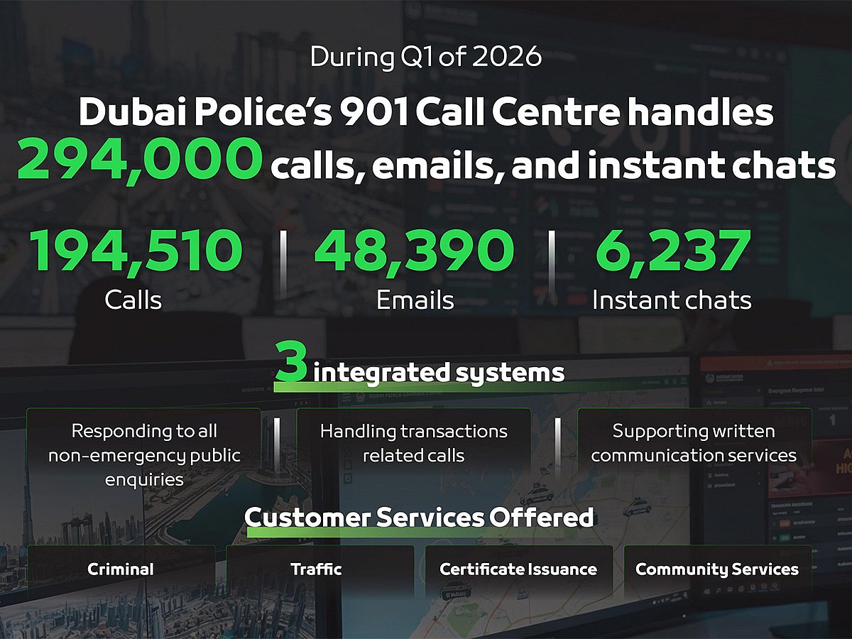 The centre received 194,510 phone calls from customers across Dubai, in addition to handling 48,390 emails and conducting 6,237 instant chat conversations through smart communication platforms.