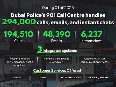 The centre received 194,510 phone calls from customers across Dubai, in addition to handling 48,390 emails and conducting 6,237 instant chat conversations through smart communication platforms. 