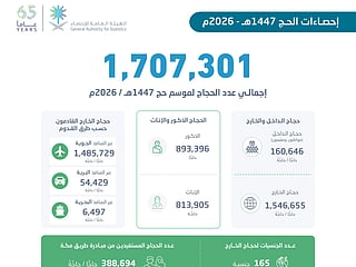 1.7 million pilgrims perform 1447 AH Hajj