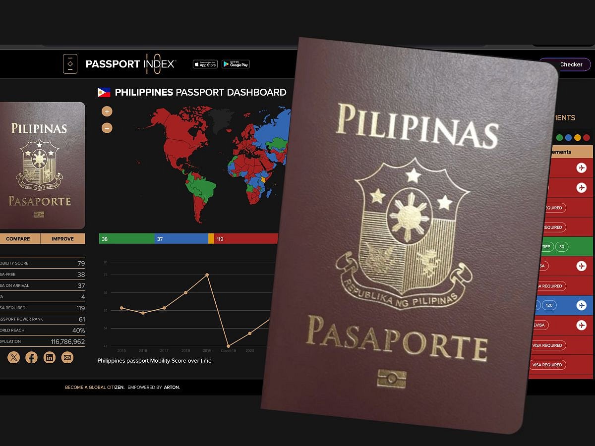 The latest dashboard shows the Philippine passport with a Mobility Score of 79, allowing access to 79 destinations through a combination of 38 visa-free destinations, 37 visa-on-arrival countries and 4 electronic travel authorisation (eTA) destinations.