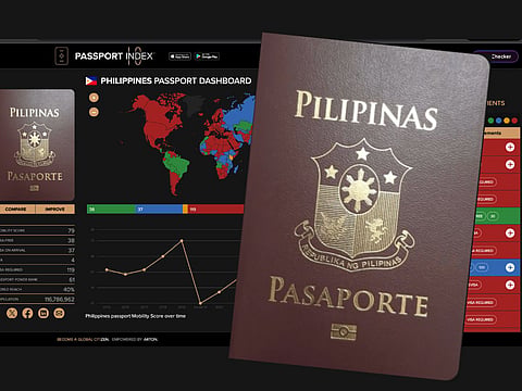 The latest dashboard shows the Philippine passport with a Mobility Score of 79, allowing access to 79 destinations through a combination of 38 visa-free destinations, 37 visa-on-arrival countries and 4 electronic travel authorisation (eTA) destinations.