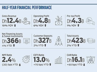 DIB posts half-year revenue of Dh12.4 billion