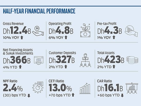 DIB posts half-year revenue of Dh12.4 billion