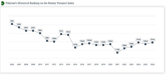 Pakistan’s passport ranking slips to 101st place, but travellers retain access to dozens of visa-friendly destinations
