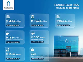 Finance House PJSC posts 179% surge in H1 2026 profit