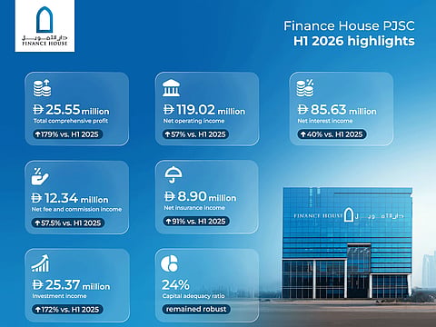 Finance House PJSC posts 179% surge in H1 2026 profit, net operating income jumps 57%