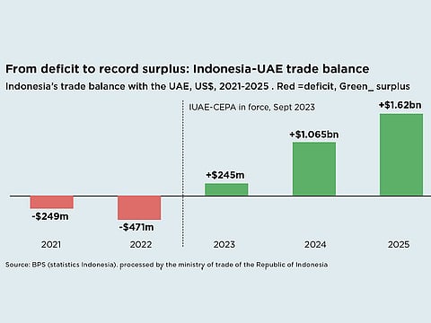 Bilateral trade soars as Indonesia and UAE strengthen economic ties
