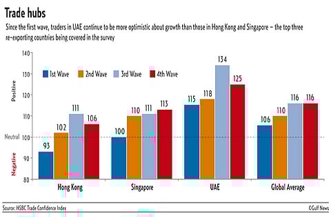 Source: HSBC Trade Confidence Index