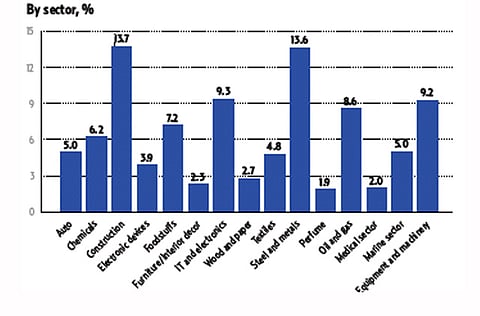 Source: Hamriyah Free Zone