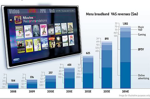 Source: Digital music forecast 2008-14, Telco TV forecasts 2009-14, Ovum, 