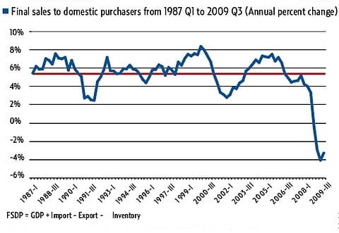 Source: Bureau of Economic Analysis, US Department of Commerce and author's calculations