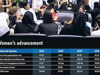 Women in UAE control Dh250b of household wealth, study says