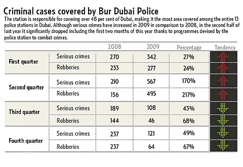 Source: Bur Dubai Police station; Graphic: Guillermo Munro/Gulf News