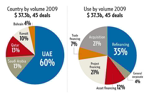 Source: Dealogic Loan Analytics 2010