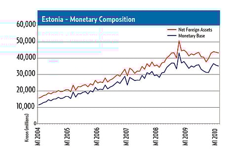 Source: International Monetary Fund, International Financial Statistics, May 2010