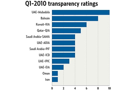 Source: Sovereign Wealth Fund Institute 