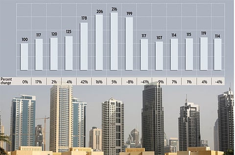Source: Colliers International house price index Q2